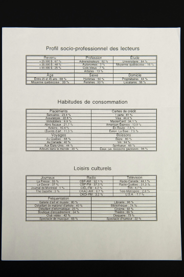 Pour sa vaste campagne publicitaire de 1999, le Regroupement des canadiens-français consulte les données fournies par la revue <i>Lettres québécoises</i> sur ses lecteurs. Statistiques, [1999]